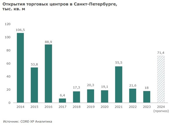 В Петербурге откроют рекордный с 2016 года объем площадей ТЦ