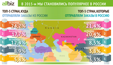 Итогам 2015 года. Украина Казахстан кто больше. Allbiz.