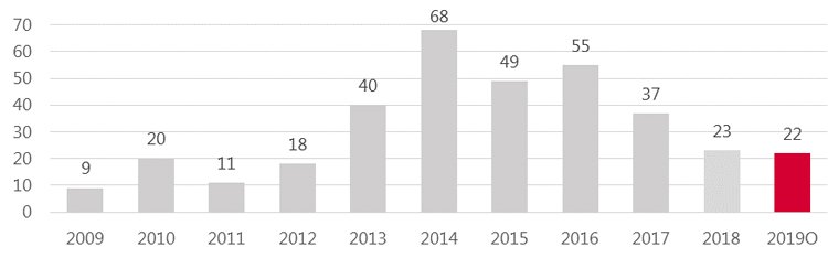 Рынок торговой недвижимости Москвы: итоги 2019 года и планы на 2020 Рынок торговой недвижимости Москвы: итоги 2019 года и планы на 2020
