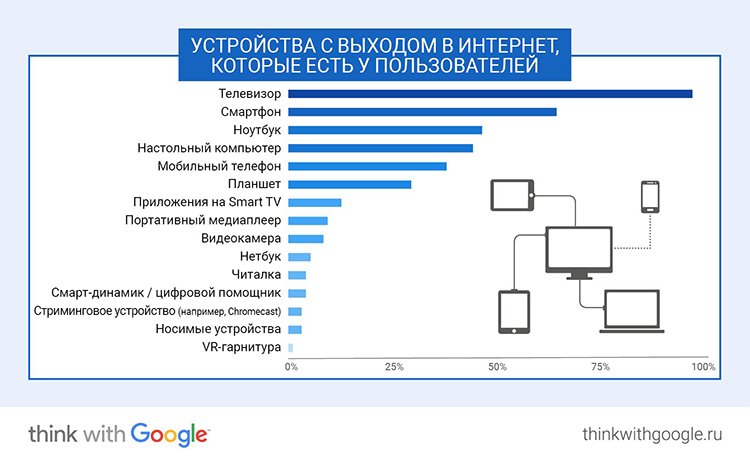 Исследование Google: ключевые онлайн-привычки россиян в 2017 году