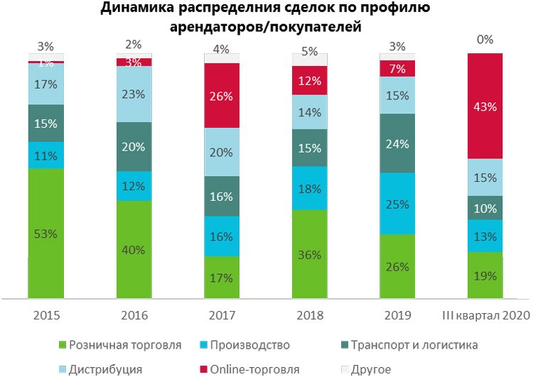 Складской сегмент Московского региона 2020: минимальная вакансия и лидерство онлайн-игроков