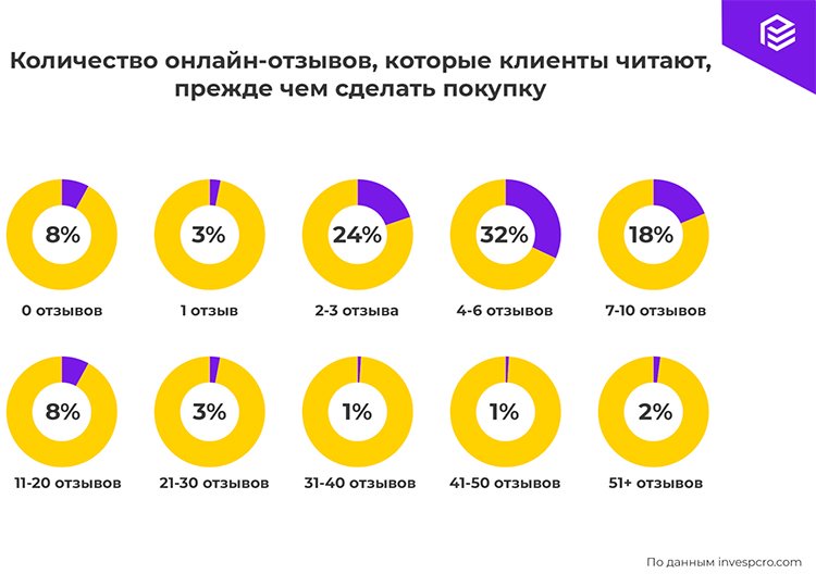 14 фактов об отзывах, которые помогут ритейлеру преуспеть в 2022 году