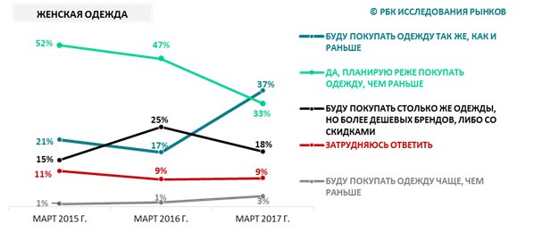 Исследование РБКИ: охота за скидками и отложенные покупки – сложный этап в фэшн-ритейле Исследование РБКИ: охота за скидками и отложенные покупки – сложный этап в фэшн-ритейле