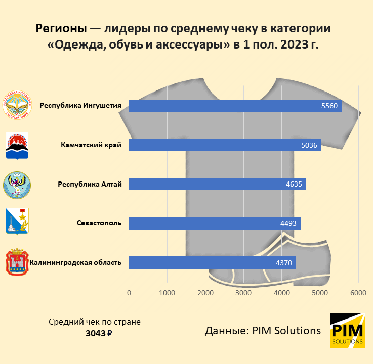 Названы российские регионы с наибольшими тратами на одежду и обувь