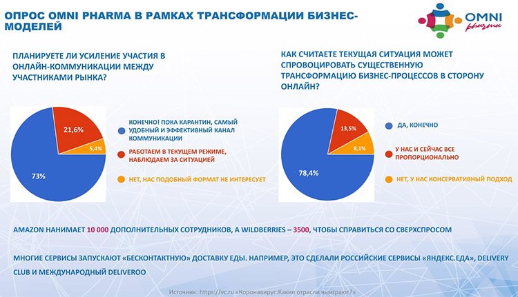 Как выживать фармацевтическому рынку в период пандемии COVID-19? Как выживать фармацевтическому рынку в период пандемии COVID-19?