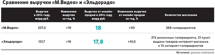 История российского e-commerce 2013-2023: год 2015