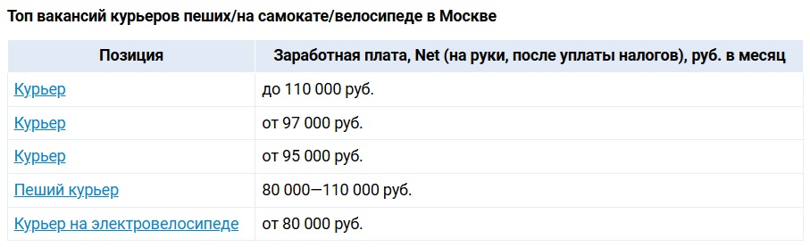 Зарплата пеших курьеров в мегаполисах за год выросла на 10%