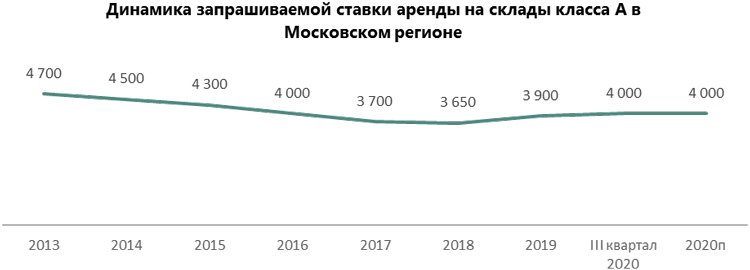 Складской сегмент Московского региона 2020: минимальная вакансия и лидерство онлайн-игроков