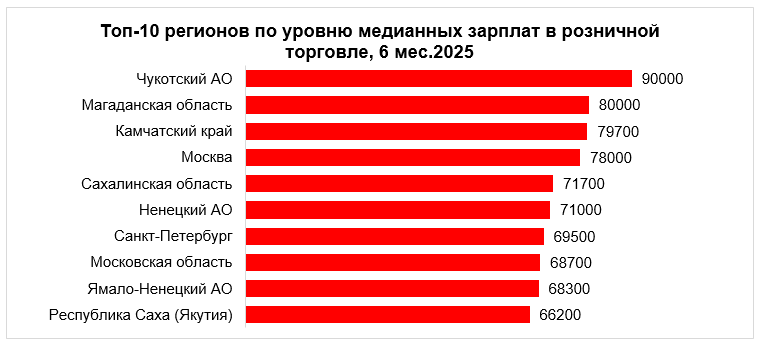 Топ регионов по зарплатам Топ регионов по зарплатам