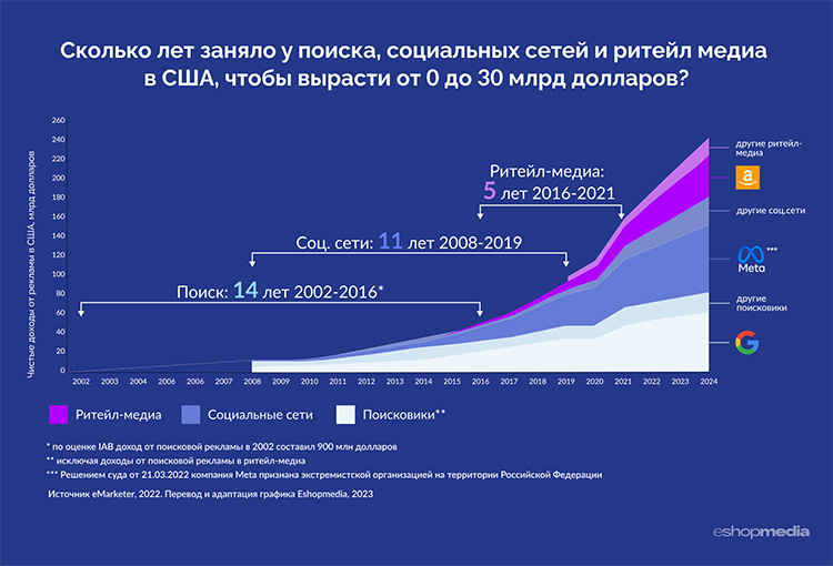 Ритейл-медиа в России: тренды, инсайты и лучшие практики Ритейл-медиа в России: тренды, инсайты и лучшие практики
