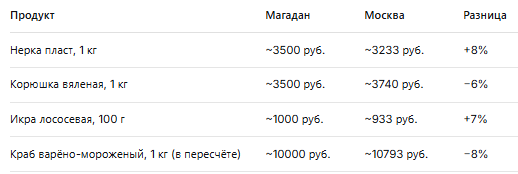 Колымский прилавок: как устроен продуктовый ритейл Магадана 