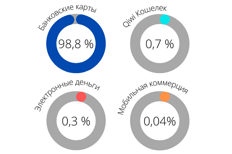 Статистика Robokassa: как россияне совершали онлайн-покупки в 2021 год