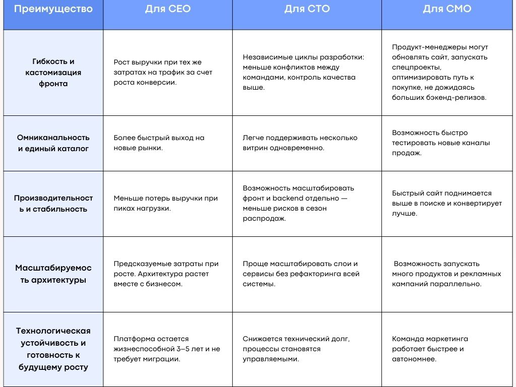Headless-архитектура — дань моде или необходимость