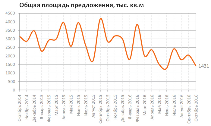 Обзор рынка купли-продажи Москвы. Октябрь 2016