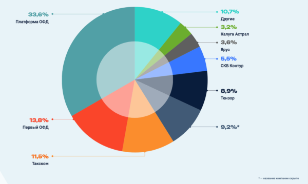 Опубликован рейтинг операторов фискальных данных России