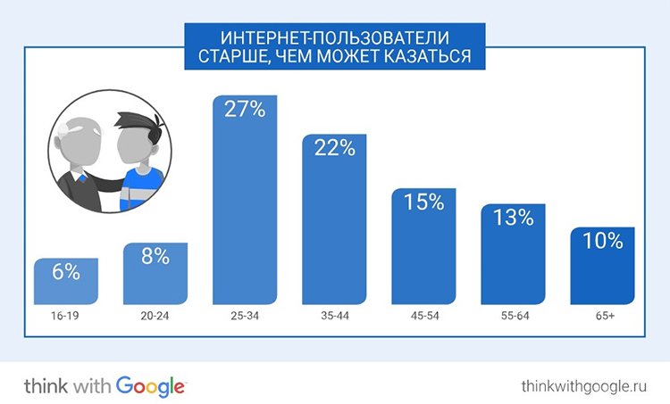 Исследование Google: ключевые онлайн-привычки россиян в 2017 году