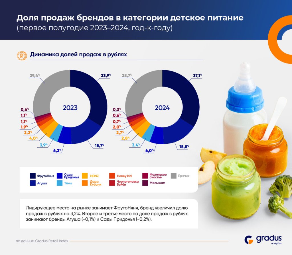 Рынок детского питания в РФ в 1 полугодии 2024 года: что и как покупают родители Рынок детского питания в РФ в 1 полугодии 2024 года: что и как покупают родители