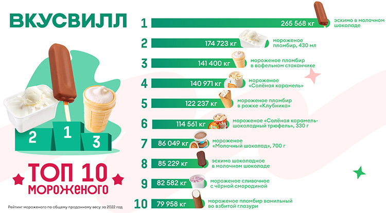 Кто и как потребляет мороженое во «ВкусВилле»: приверженцы ЗОЖ, экспериментаторы и «классики» Кто и как потребляет мороженое во «ВкусВилле»: приверженцы ЗОЖ, экспериментаторы и «классики»