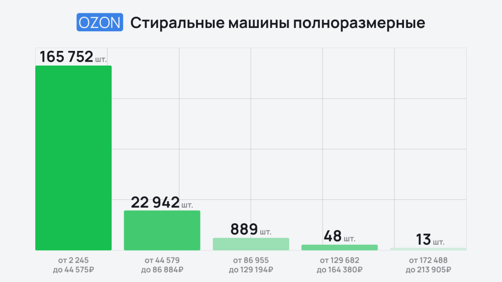 Премиум вне игры: какая бытовая техника пользуется спросом на маркетплейсах Премиум вне игры: какая бытовая техника пользуется спросом на маркетплейсах