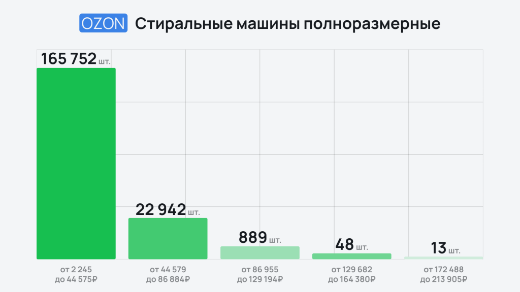 Премиум вне игры: какая бытовая техника пользуется спросом на маркетплейсах