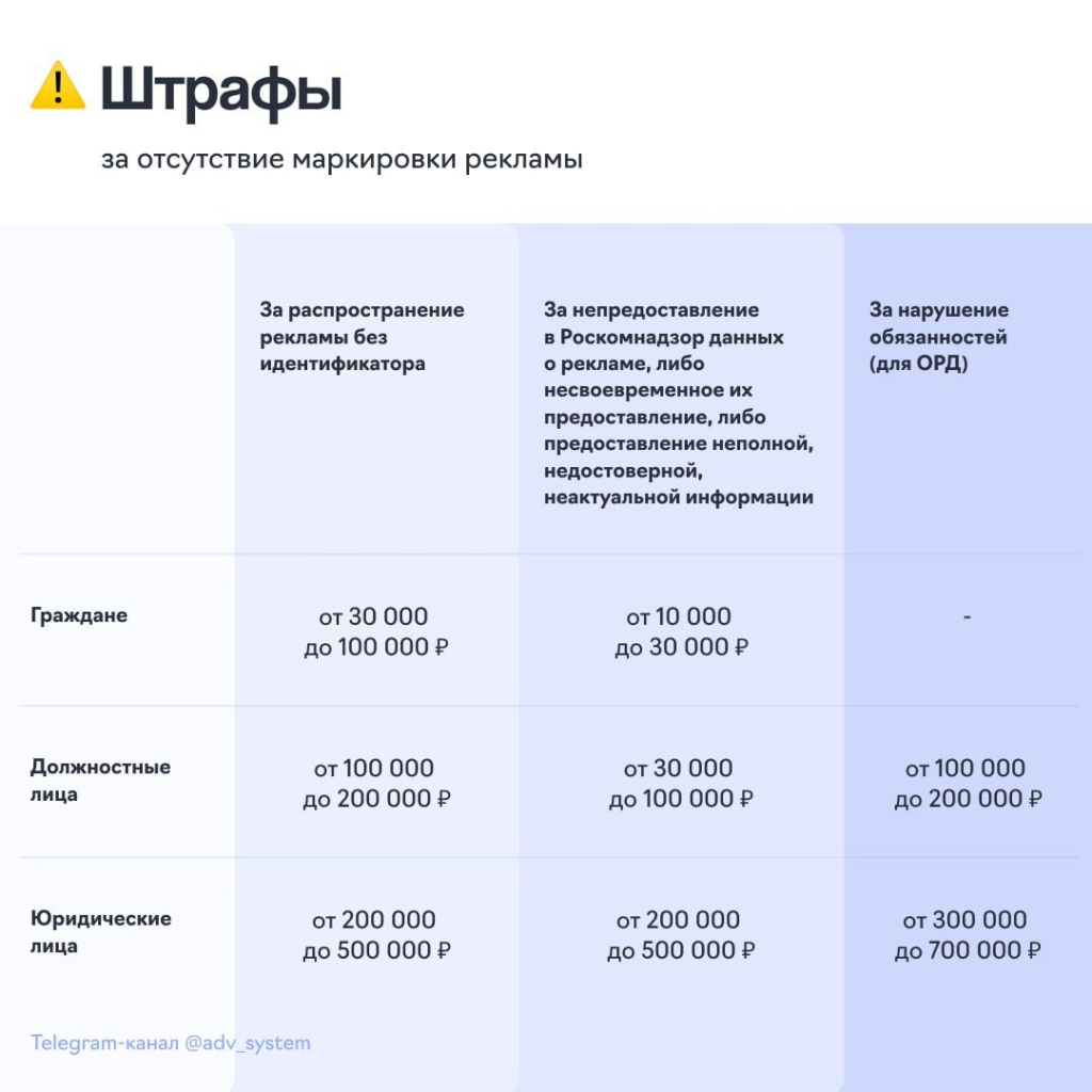 За отсутствие маркировки рекламы в интернете хотят штрафовать на 700 тысяч рублей