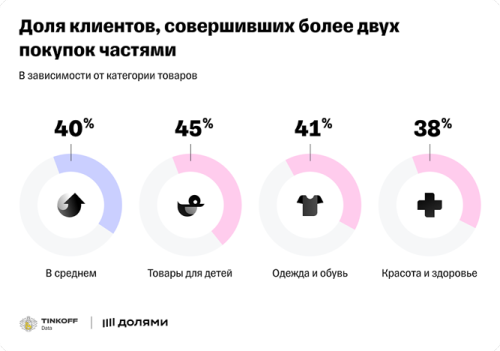 покупки с BNPL-сервисом на 81% больше покупки, оплаченной банковской картой покупки с BNPL-сервисом на 81% больше покупки, оплаченной банковской картой
