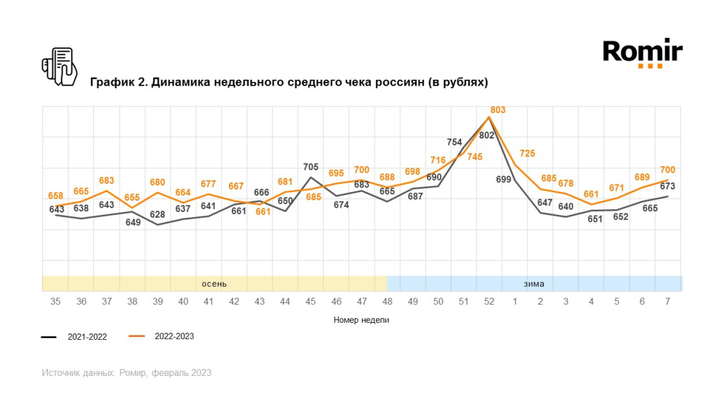 ​Ромир: недельные расходы россиян выросли на 5,5%