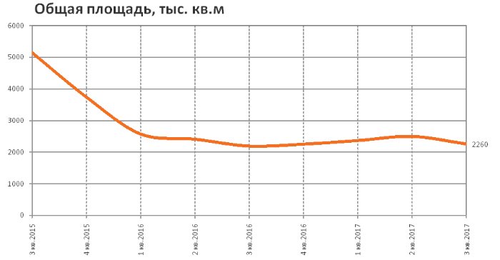 RRG: анализ рынка коммерческой недвижимости Москвы в III квартале 2017 года RRG: анализ рынка коммерческой недвижимости Москвы в III квартале 2017 года