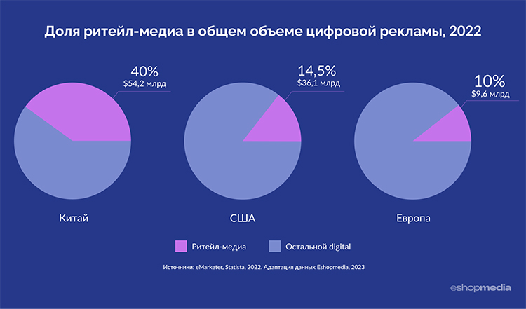 Ритейл-медиа в России: тренды, инсайты и лучшие практики Ритейл-медиа в России: тренды, инсайты и лучшие практики