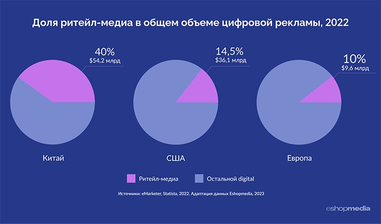 Ритейл-медиа в России: тренды, инсайты и лучшие практики