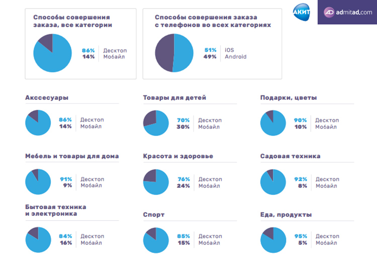 Исследование рынка интернет-торговли в регионах РФ: как, что и где покупают россияне