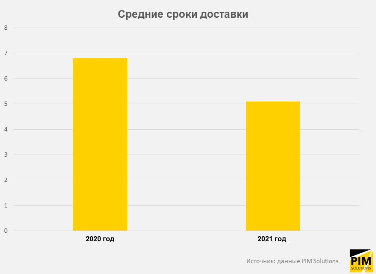 Как изменились сроки доставки в 2021 году Как изменились сроки доставки в 2021 году
