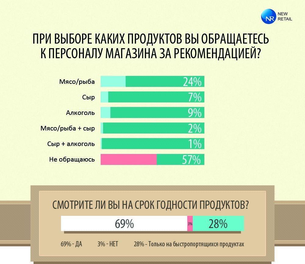 Итоги опроса: как россияне выбирают продукты