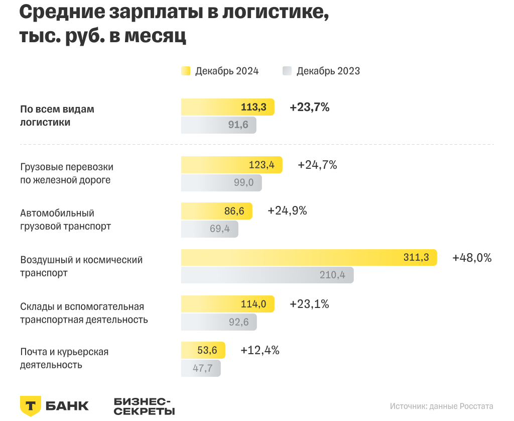 Рынок логистики 2024-2025: рост оборотов грузоперевозчиков, падение маржинальности и другие тренды