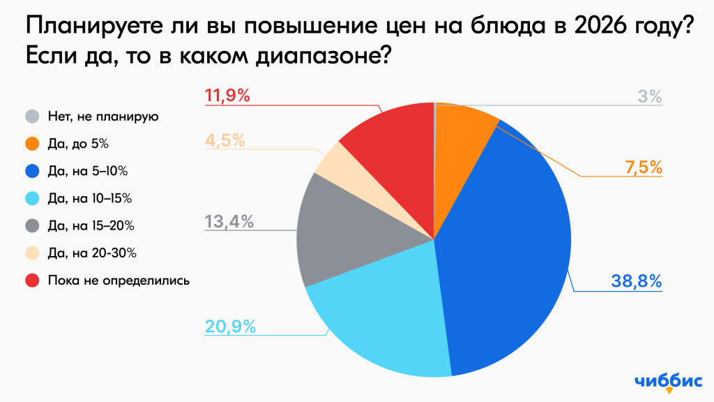 Каждый второй владелец ресторана запланировал повышение цен на 5-10% в 2026 году