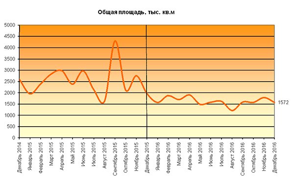 Итоги 2016 года на рынке коммерческой недвижимости Москвы Итоги 2016 года на рынке коммерческой недвижимости Москвы