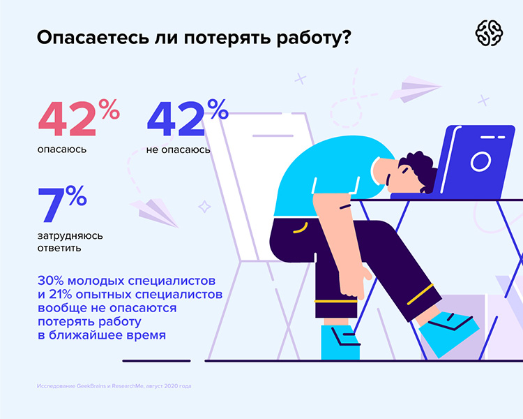 Пандемия и работа: 76% пользователей рунета ждут нового кризиса, 5% стали больше зарабатывать в карантин Пандемия и работа: 76% пользователей рунета ждут нового кризиса, 5% стали больше зарабатывать в карантин