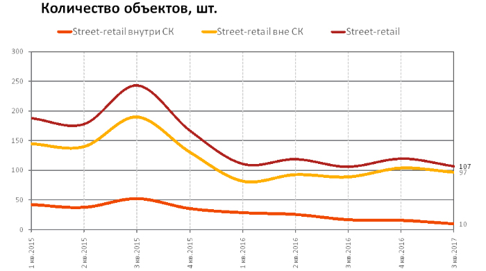 RRG: анализ рынка коммерческой недвижимости Москвы в III квартале 2017 года RRG: анализ рынка коммерческой недвижимости Москвы в III квартале 2017 года