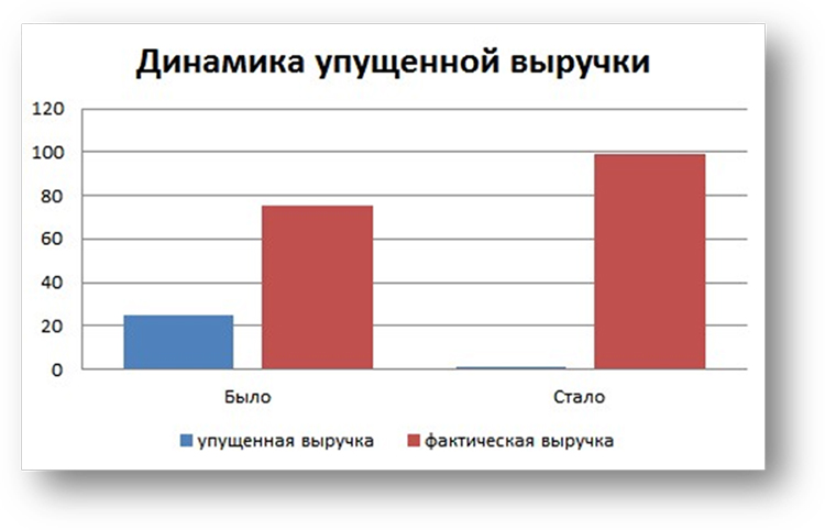 Практический кейс: 5 шагов к идеальной товарной матрице розничной сети