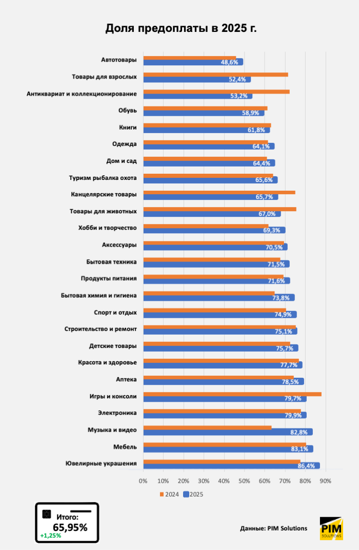 Итоги 4 квартала и всего 2025 года в российском e-commerce