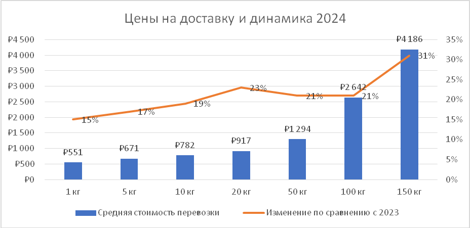 Топ 7 транспортных компаний по стоимости доставки в 2024 году Топ 7 транспортных компаний по стоимости доставки в 2024 году