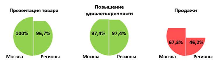 Проект «Тайный покупатель»: «Буду мамой» – тонкости работы с покупателями в «особом положении»