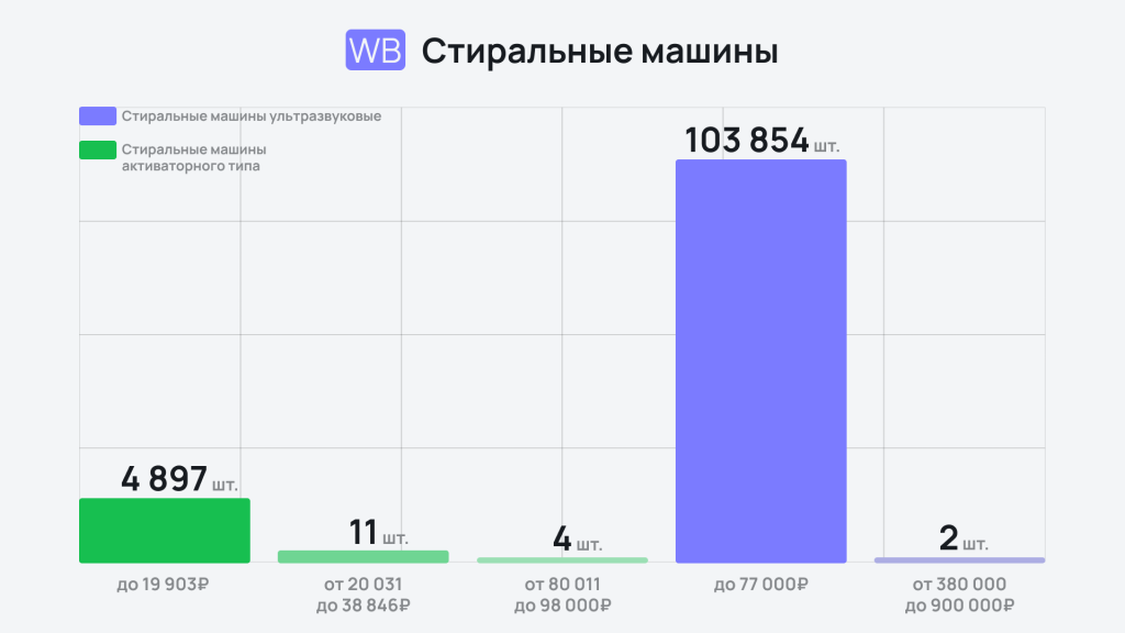 Премиум вне игры: какая бытовая техника пользуется спросом на маркетплейсах Премиум вне игры: какая бытовая техника пользуется спросом на маркетплейсах