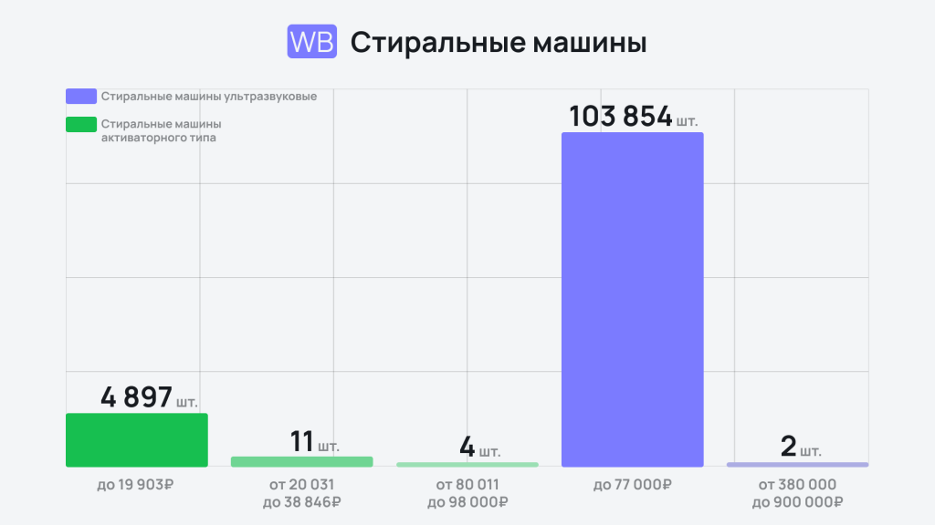 Премиум вне игры: какая бытовая техника пользуется спросом на маркетплейсах