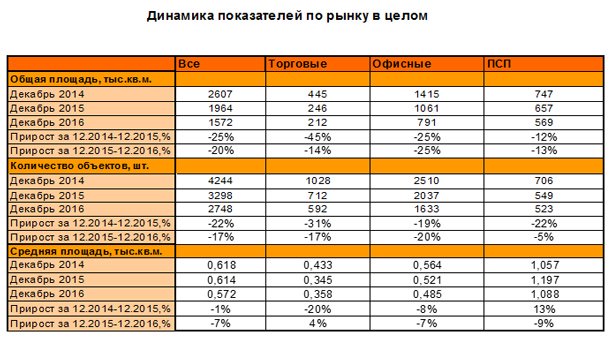Итоги 2016 года на рынке коммерческой недвижимости Москвы Итоги 2016 года на рынке коммерческой недвижимости Москвы