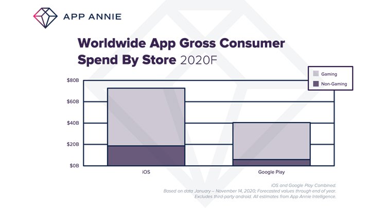 Мобильный рынок 2020: приложения-лидеры и новые пользовательские предпочтения 