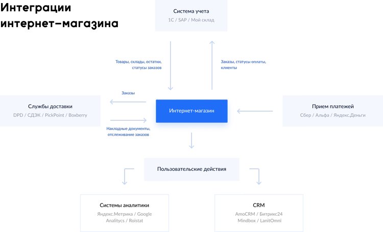 Разработка интернет-магазина: что бы такого сделать, чтобы ничего не делать Разработка интернет-магазина: что бы такого сделать, чтобы ничего не делать
