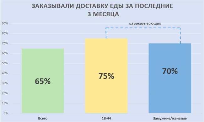 Рынок доставки еды в России: что заказывают, как часто и кто – лидер сегмента