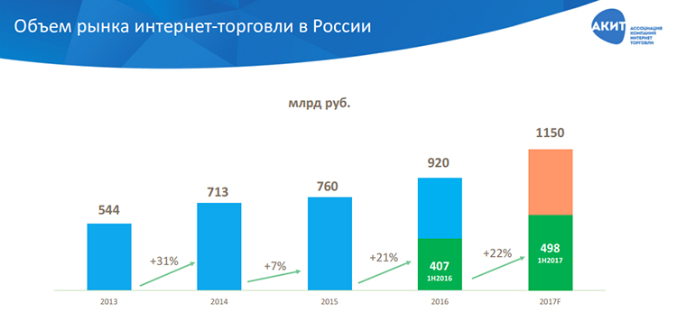 Рынок интернет-торговли в России: итоги 1 полугодия 2017 года Рынок интернет-торговли в России: итоги 1 полугодия 2017 года