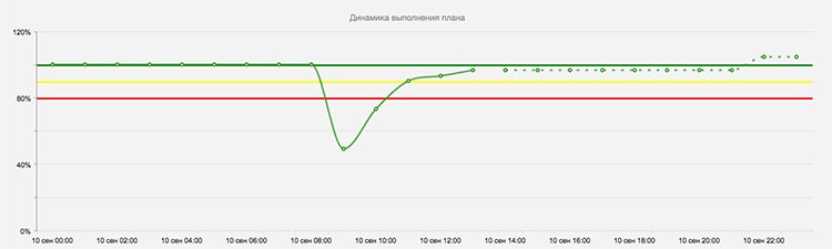 Работа директора розницы: упрощаем управление продажами и повышаем самоорганизацию подчиненных